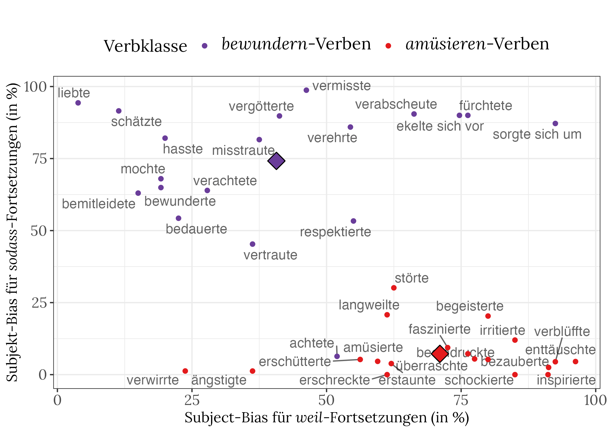 Punktediagramm mit Bias-Wolken für bewundern- und amüsieren-Verben beim Sprachmodell Bloom.
