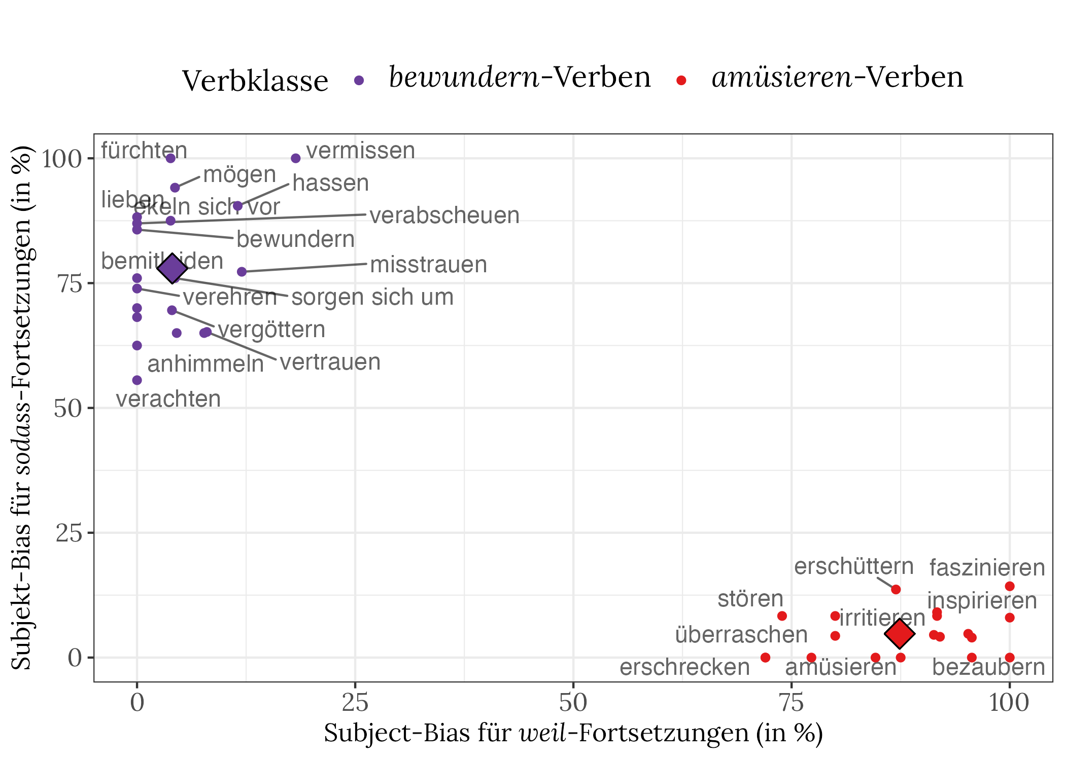 Punktediagramm mit Bias-Wolken für bewundern- und amüsieren-Verben bei Menschen.