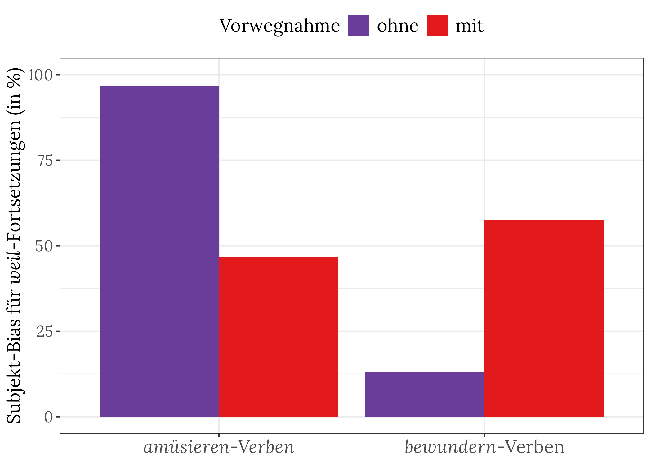 Balkendiagramm zu Erklärungsvorwegnahme bei Menschen